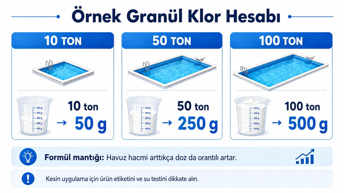 10, 50 ve 100 tonluk havuzlar için örnek granül klor dozajını gösteren infografik